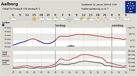 vejret i aars|Vejret i Aars (Års) – Vejrudsigt – I dag, i morgen, 10 dage